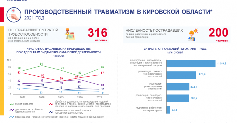 Производственный травматизм в 2021 году